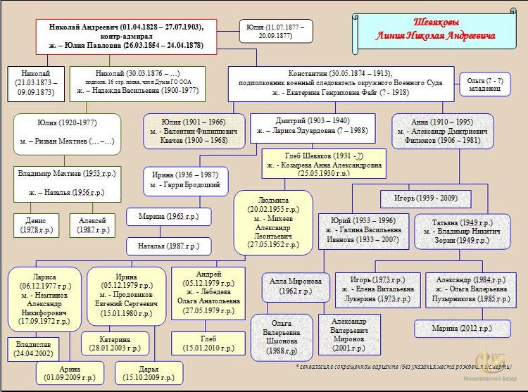 Генеалогия от Николая Андриановича Шевякова, краткая.